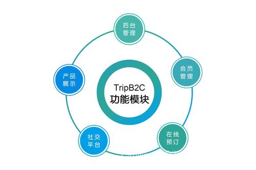 (一) 产品介绍  tripb2c是云旅通专门为旅游企业打造的独立收